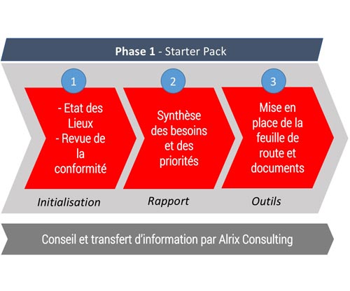 Phase 1 projet RGPD Alrix