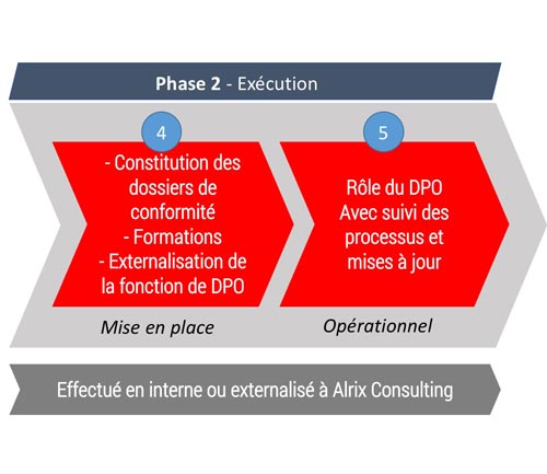 Phase 2 projet RGPD Alrix