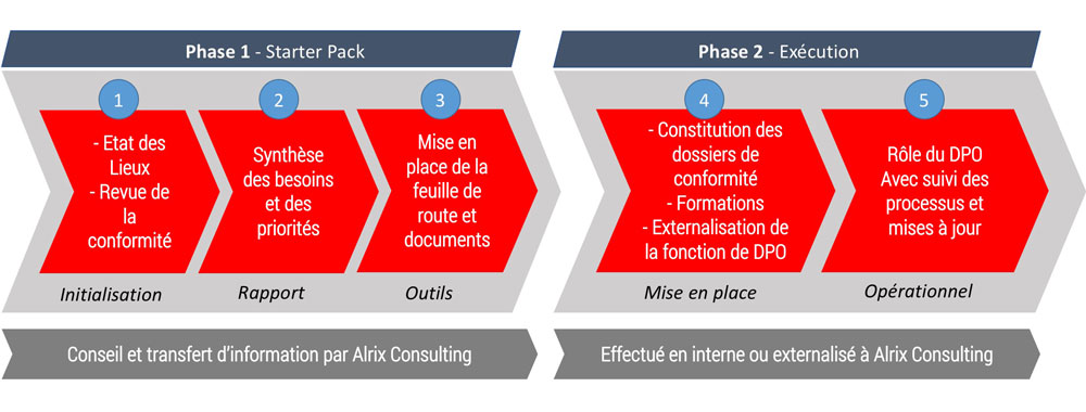 Phases projet RGPD